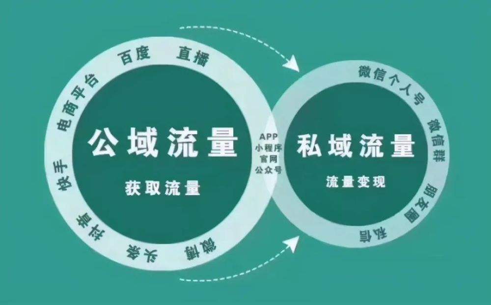私域流量應(yīng)該如何運用？
